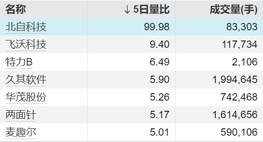 证配所 17只个股5日量比超过5倍