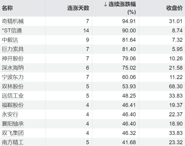 益丰配资 70只个股连续上涨5个交易日及以上