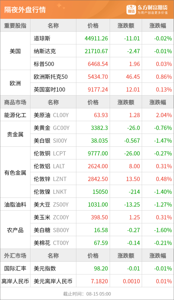 胜宇配资 东方财富期货早餐 8月15日 周五